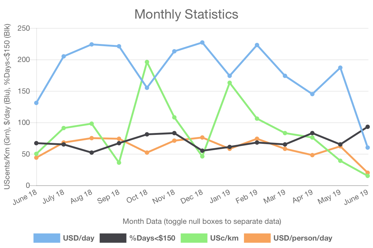 Monthly Statistics Cupcakes and Campfires